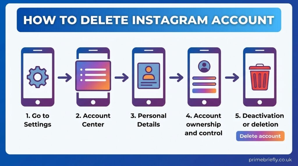 How to Delete Instagram Account